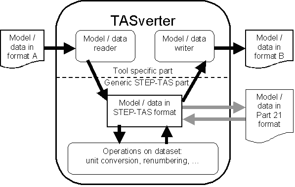 Data conversion flow with TASverter